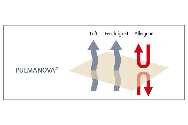Die PULMANOVA Grafik von MEDI-TECH veranschaulicht das Abweisen von Allergenen.